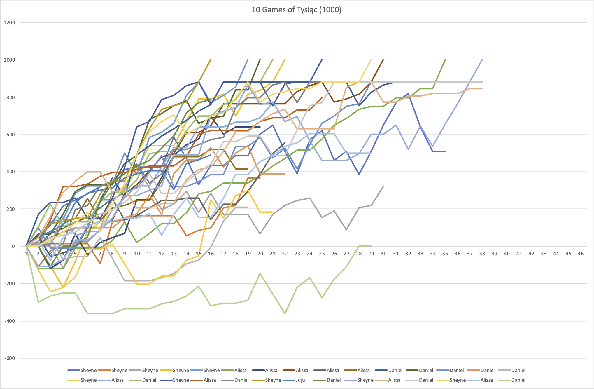 The scores of tysiąc over time